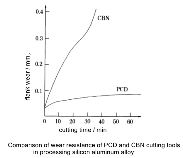 Comparison of wear resistance of pcd and cbn cutting tools in processing silicon aluminum alloy