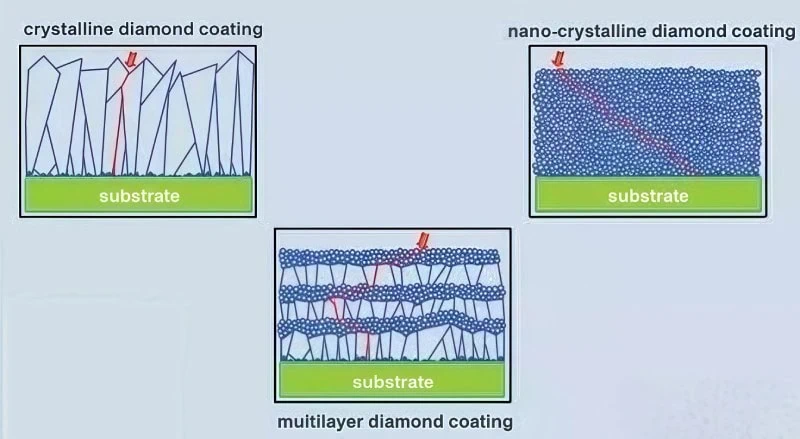 diamond coating structure comparison
