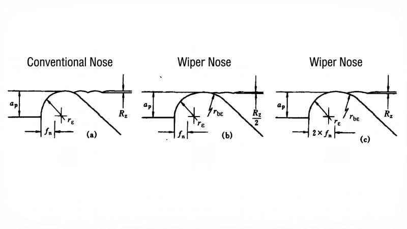 wiper insert mechanics feed rate and surface finish